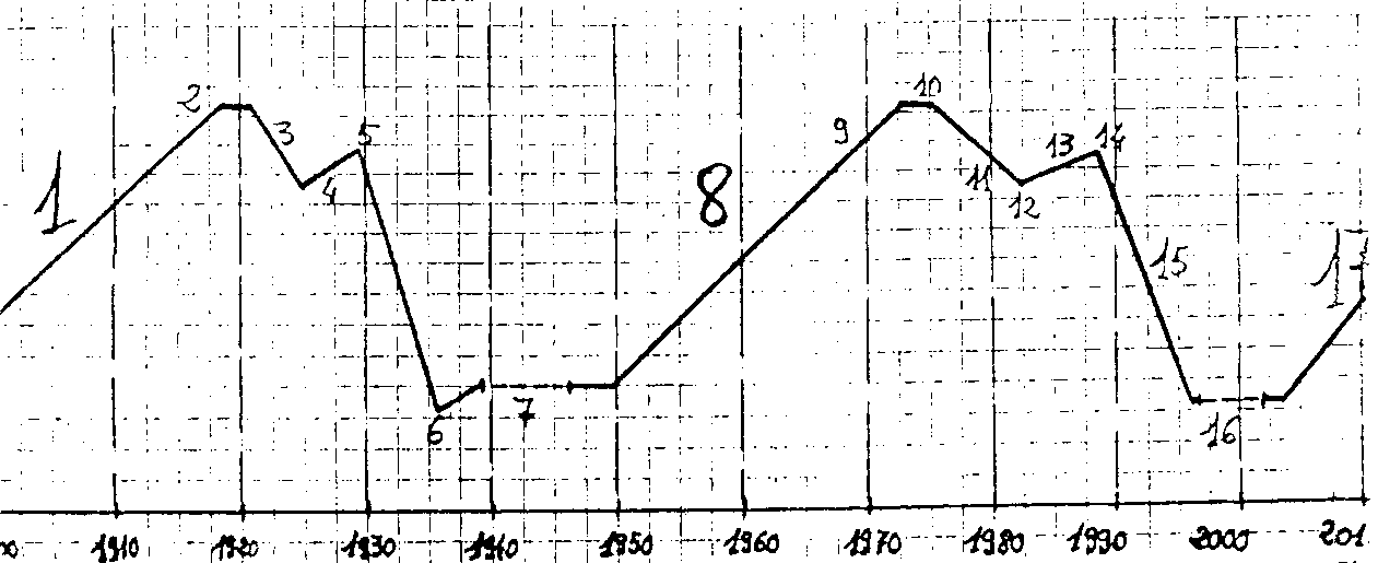 Quadre 1. Els cicles econòmics al voltant del segle XX.