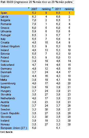 Rating desigualtat social a Europa 2007-2011.