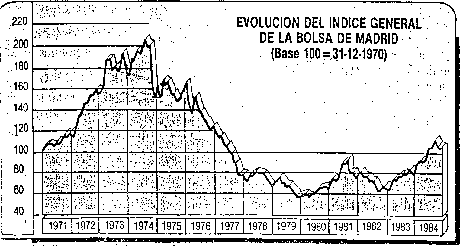 Cuadro 3. Evolución del índice general de la Bolsa de Madrid desde 1971 hasta 1984.